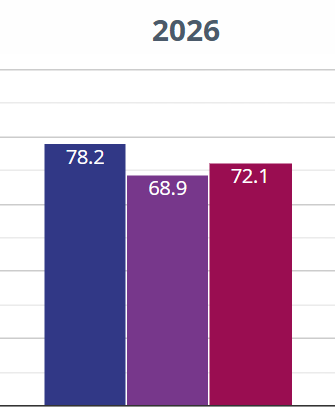 Percentage of children who reached the expected standard.