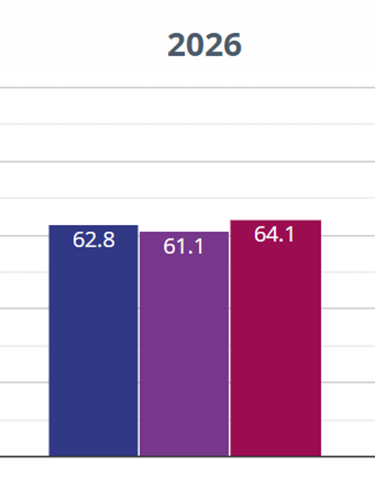 Percentage of children who reached the expected standard.